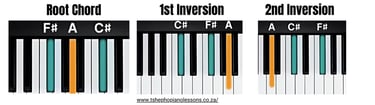 F Sharp Minor Chord Inversions