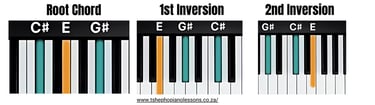 C Sharp Minor Chord Inversions