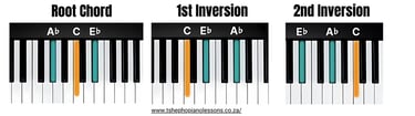 Ab Major Chord Inversions