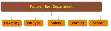 Best Department for mechanical engineer