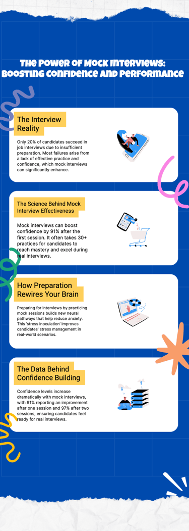 infographic showing confidence improvement metrics before and after mock interviews