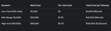 Mold cost example