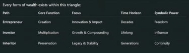 The Wealth Triangle: Creation, Multiplication, and Preservation