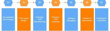 Omini follows a structured process for prototype PCB assembly, ensuring quality and reliability.