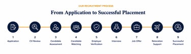 About VikHire Recruitment – Our recruitment process