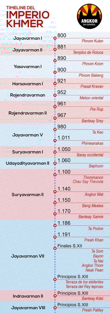 Timeline Imperio Angkoriano