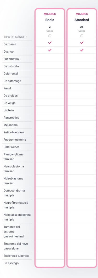 descripción de las enfermedades de cáncer y como la prueba CANCER SCREEN ayuda a detectar