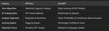 GPTZero vs ZeroGPT: A Comprehensive Comparison