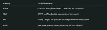 Comparative Global Quantum Efforts