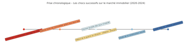 frise chronologique des évènements sur le marché immobilier depuis 2020