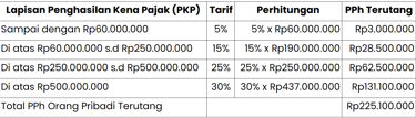 Contoh Perhitungan PPh Orang Pribadi Menggunakan NPPN