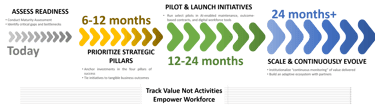 Roadmap for after-sales service 2030 vision