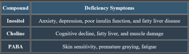 Inositol, PABA, Choline Deficiencies