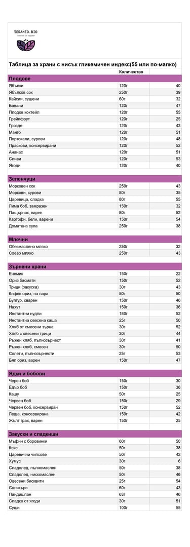 tablica za hrani s nisyk glikemichen indeks