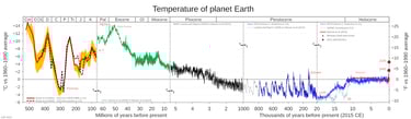 Graph of global temperature change over the past 500 million years