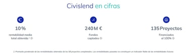 civislend datos rentabilidad proyectos en 2025