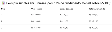 Tabela com exemplo de rendimentos de juros compostos