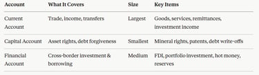 IB Economics Balance of Payments The Three Accounts