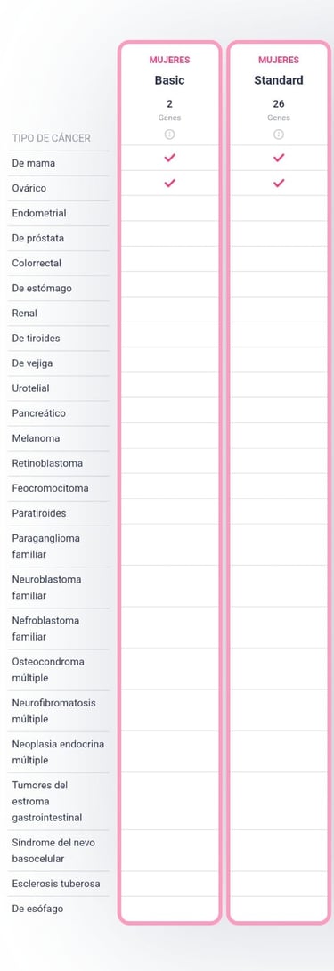 descripción de las enfermedades de cáncer y como la prueba CANCER SCREEN ayuda a detectar