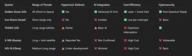 Comparative Breakdown: Golden Dome vs Leading Global Systems