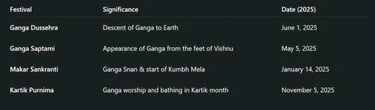 Ganga Dussehra vs. Other Ganga-Related Festivals