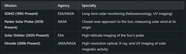 Hinode vs. Other Solar Missions