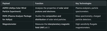 🛰️ In-Situ Instruments (Solar Wind and Magnetic Field Analysis)