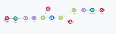 A Make.com automation workflow visual diagram integrating Webhooks, OpenAI ChatGPT, and Google Calendar.
