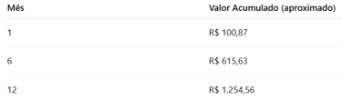 tabela com exemplo de rendimento de 12 meses