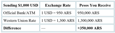 Argentina Exchange Rate Example 
