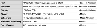HP 15.6 inch business laptop criteria table showing 16GB RAM, i3 12th Gen processor, 1TB SSD, HD dis