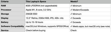 MacBook Air M1 2020 criteria table with 8GB RAM, M1 processor, 256GB SSD, retina display brightness,