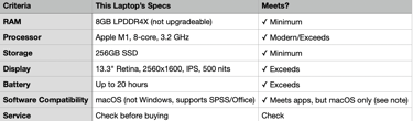 MacBook Pro M1 2020 laptop criteria table, 8GB RAM, M1 chip, 256GB SSD, bright retina display, all-d
