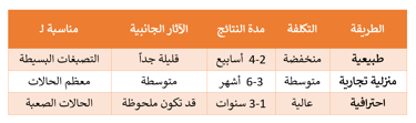 Comparing whgietiing methods