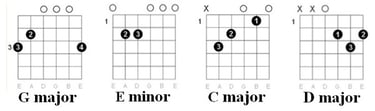 Ben E. King - Stand by Me chords chart