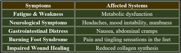 Pantothenic acid deficiency