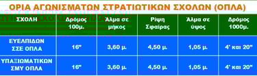 ΟΡΙΑ ΑΘΛΗΜΑΤΑ ΑΓΩΝΙΣΜΑΤΑ ΣΤΡΑΤΙΩΤΙΚΕΣ ΣΧΟΛΕΣ ΣΣΑΣ ΣΜΥ ΣΣΕ ΣΑΝ