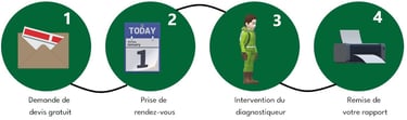 les 4 étapes pour obtenir votre diagnostic : devis, rdv, intervention, rapport