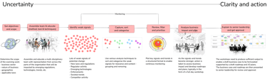 Horizon scanning - from uncertainty to clarity and action