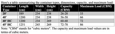 the container types, dimensions, capacity, and maximum load
