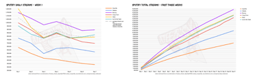 ATEEZ Golden Hour Part 2 Spotify stream charts for Week 1 and the first three weeks