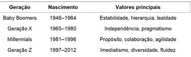 Tabela com geraçÔes, nascimento e valores principais