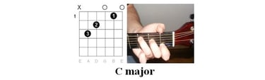 Guitar chords in "What's Up" by 4 Non Blondes