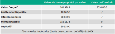 Cas pratique assurance-vie et démembrement