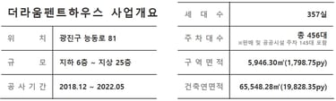 더라움 펜트하우스