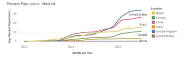 COVID-19 death rate comparison across Brazil, Canada, and the United States using global health data