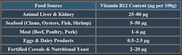 Cobalamin-Sources