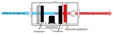 Werkingsprincipe recirculatie