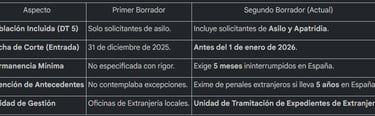 Guía de la Regularización Masiva en España 2026. Segundo Borrador