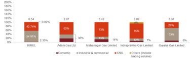 gas distribution players_cng png_irm energy ipo analysis_the moat investor